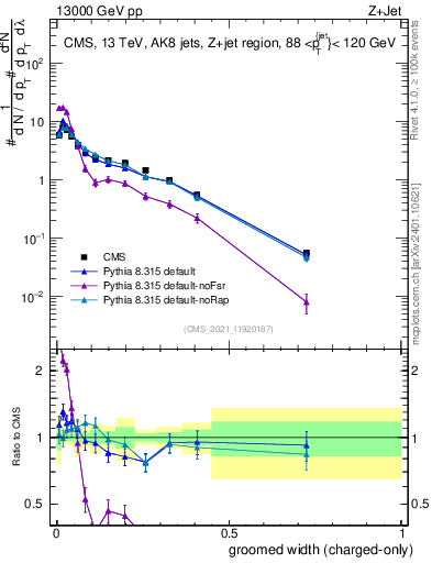 Plot of j.width.gc in 13000 GeV pp collisions