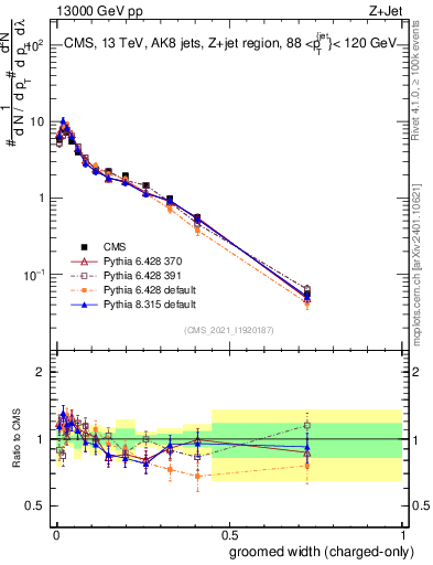 Plot of j.width.gc in 13000 GeV pp collisions