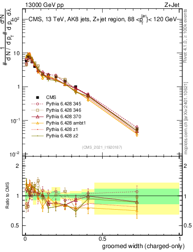 Plot of j.width.gc in 13000 GeV pp collisions