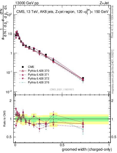 Plot of j.width.gc in 13000 GeV pp collisions