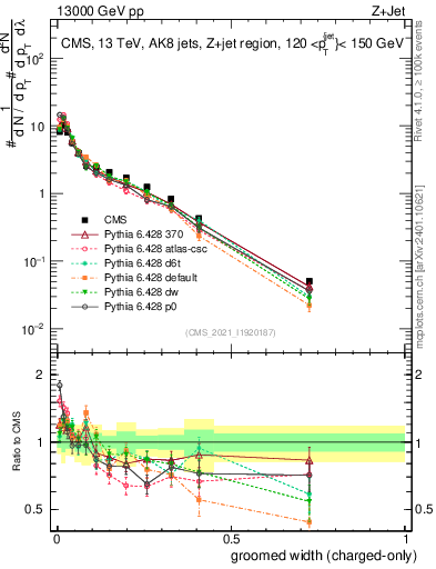 Plot of j.width.gc in 13000 GeV pp collisions