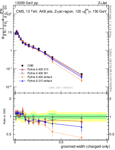 Plot of j.width.gc in 13000 GeV pp collisions