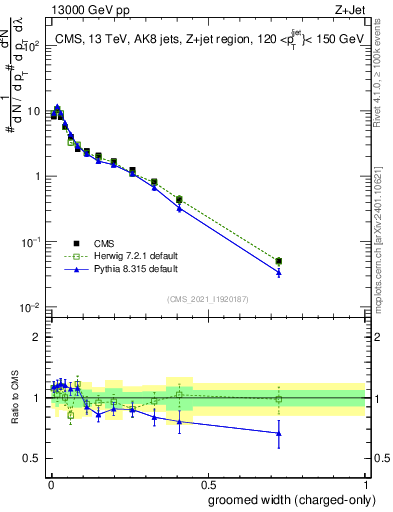 Plot of j.width.gc in 13000 GeV pp collisions