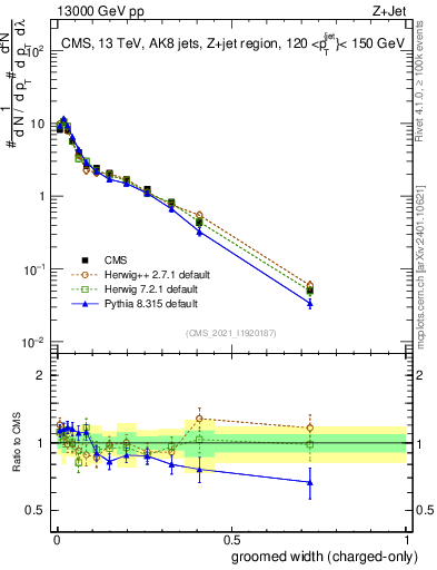 Plot of j.width.gc in 13000 GeV pp collisions