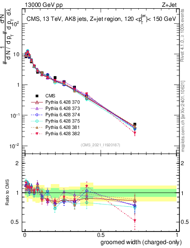 Plot of j.width.gc in 13000 GeV pp collisions