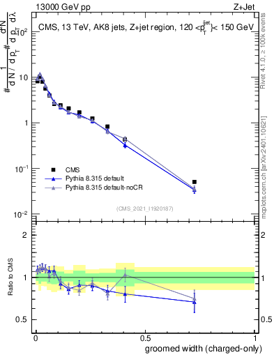 Plot of j.width.gc in 13000 GeV pp collisions