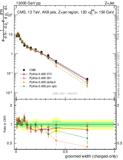 Plot of j.width.gc in 13000 GeV pp collisions