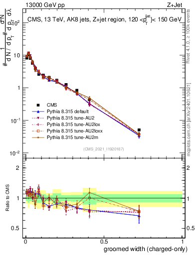 Plot of j.width.gc in 13000 GeV pp collisions