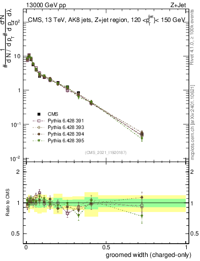 Plot of j.width.gc in 13000 GeV pp collisions