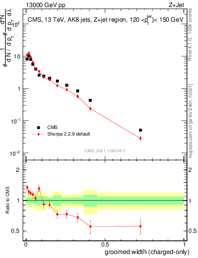 Plot of j.width.gc in 13000 GeV pp collisions