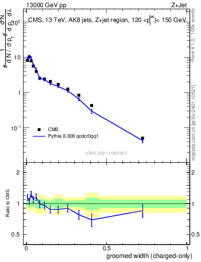 Plot of j.width.gc in 13000 GeV pp collisions