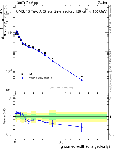 Plot of j.width.gc in 13000 GeV pp collisions