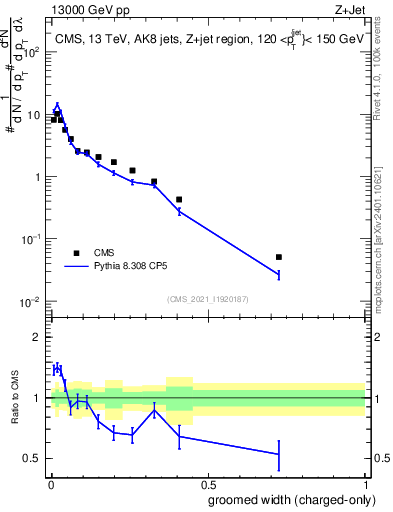 Plot of j.width.gc in 13000 GeV pp collisions