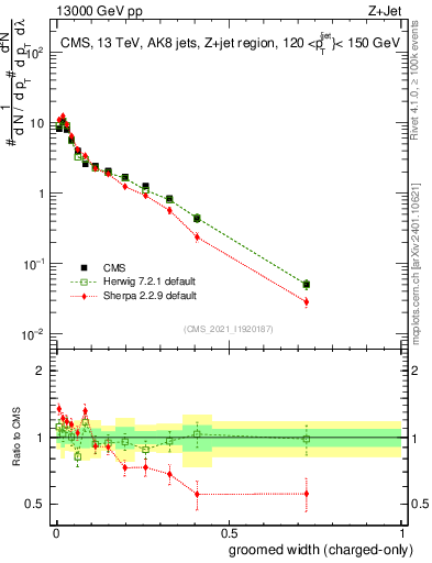 Plot of j.width.gc in 13000 GeV pp collisions