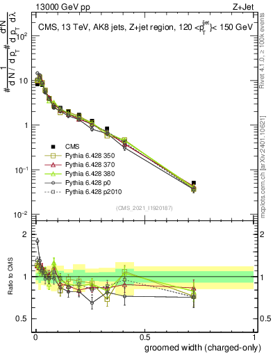 Plot of j.width.gc in 13000 GeV pp collisions