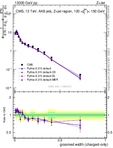 Plot of j.width.gc in 13000 GeV pp collisions