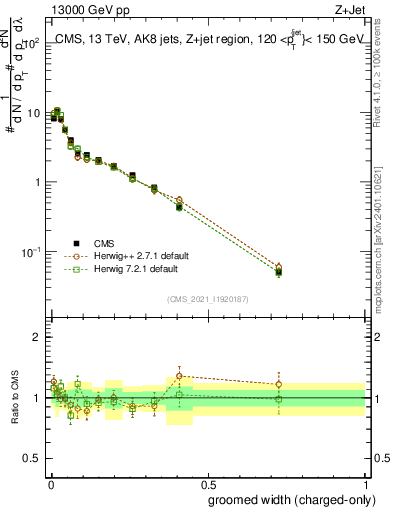 Plot of j.width.gc in 13000 GeV pp collisions