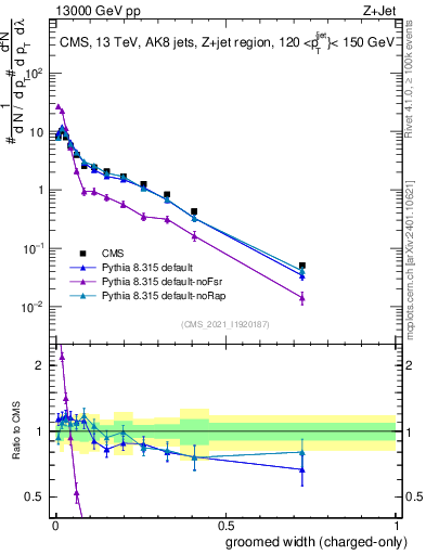Plot of j.width.gc in 13000 GeV pp collisions