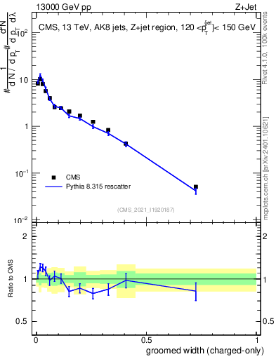 Plot of j.width.gc in 13000 GeV pp collisions