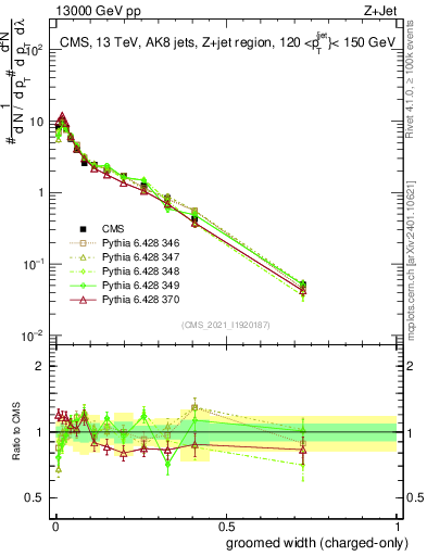 Plot of j.width.gc in 13000 GeV pp collisions