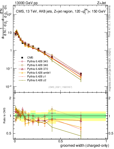 Plot of j.width.gc in 13000 GeV pp collisions