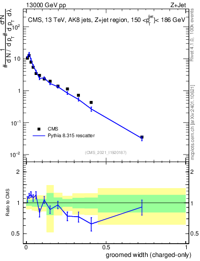 Plot of j.width.gc in 13000 GeV pp collisions