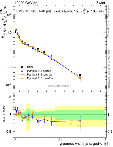 Plot of j.width.gc in 13000 GeV pp collisions