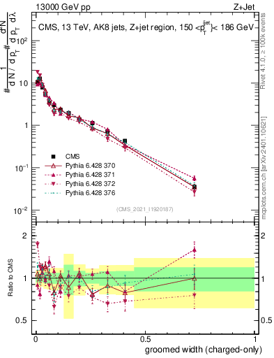 Plot of j.width.gc in 13000 GeV pp collisions