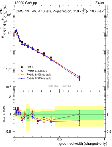 Plot of j.width.gc in 13000 GeV pp collisions