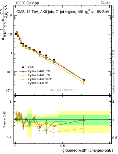 Plot of j.width.gc in 13000 GeV pp collisions
