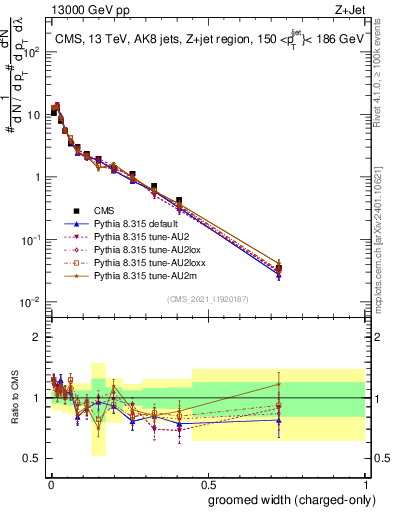 Plot of j.width.gc in 13000 GeV pp collisions