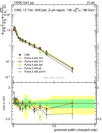 Plot of j.width.gc in 13000 GeV pp collisions