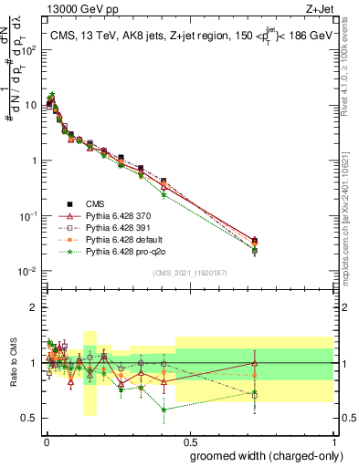 Plot of j.width.gc in 13000 GeV pp collisions