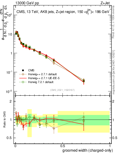 Plot of j.width.gc in 13000 GeV pp collisions