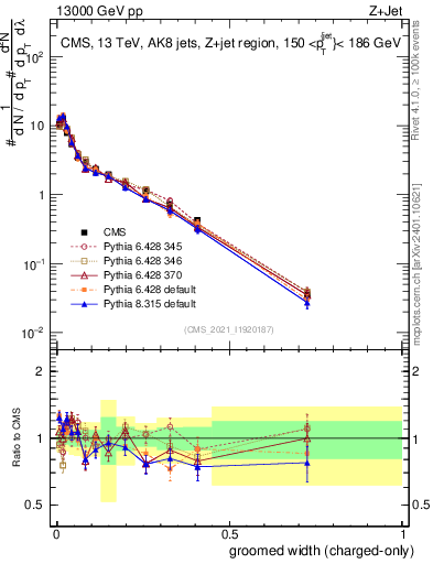 Plot of j.width.gc in 13000 GeV pp collisions