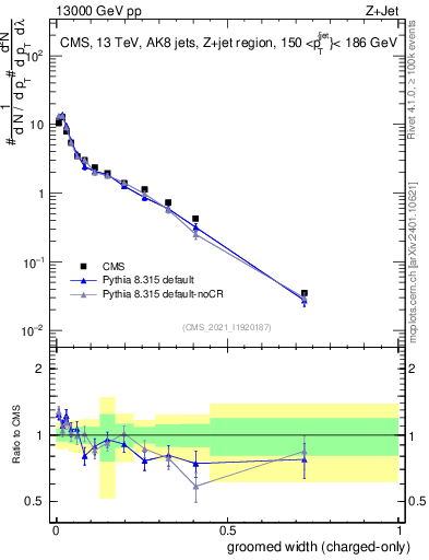Plot of j.width.gc in 13000 GeV pp collisions