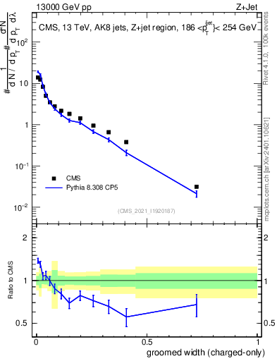 Plot of j.width.gc in 13000 GeV pp collisions