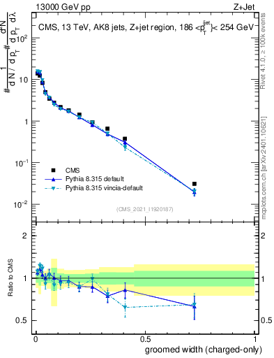 Plot of j.width.gc in 13000 GeV pp collisions