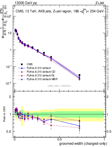 Plot of j.width.gc in 13000 GeV pp collisions