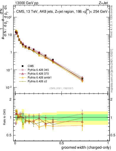 Plot of j.width.gc in 13000 GeV pp collisions