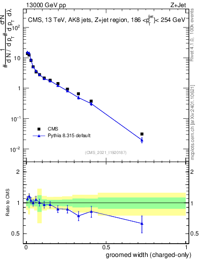 Plot of j.width.gc in 13000 GeV pp collisions