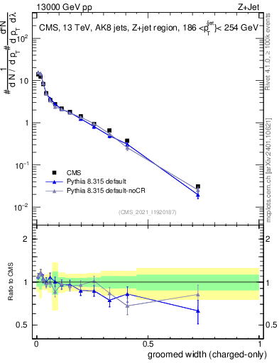 Plot of j.width.gc in 13000 GeV pp collisions