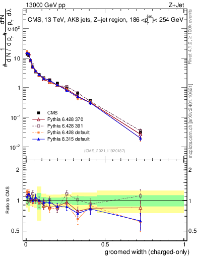 Plot of j.width.gc in 13000 GeV pp collisions