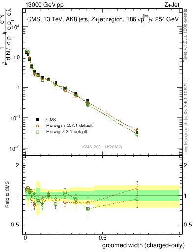 Plot of j.width.gc in 13000 GeV pp collisions