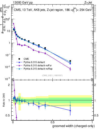 Plot of j.width.gc in 13000 GeV pp collisions