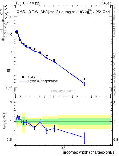 Plot of j.width.gc in 13000 GeV pp collisions