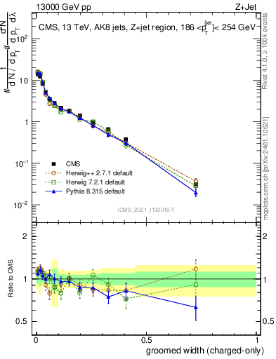 Plot of j.width.gc in 13000 GeV pp collisions