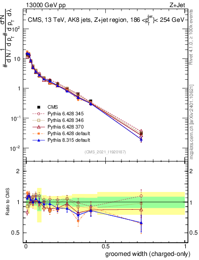 Plot of j.width.gc in 13000 GeV pp collisions