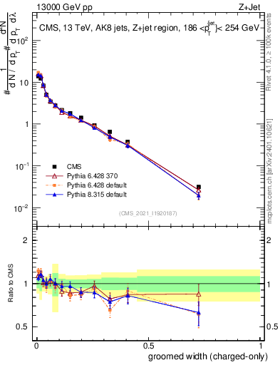 Plot of j.width.gc in 13000 GeV pp collisions