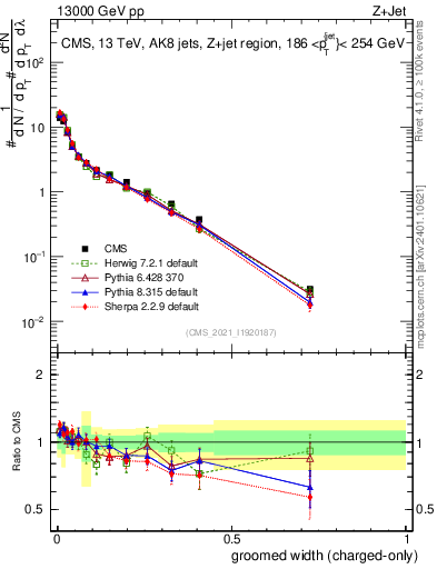Plot of j.width.gc in 13000 GeV pp collisions